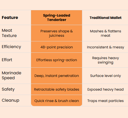 Professional Spring-Loaded Meat Tenderizer